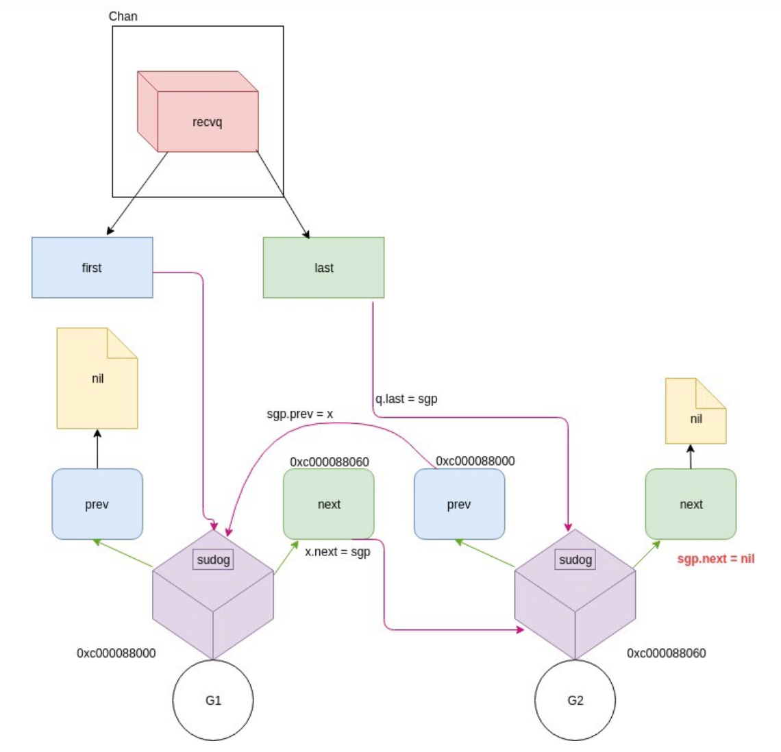 recvq structure