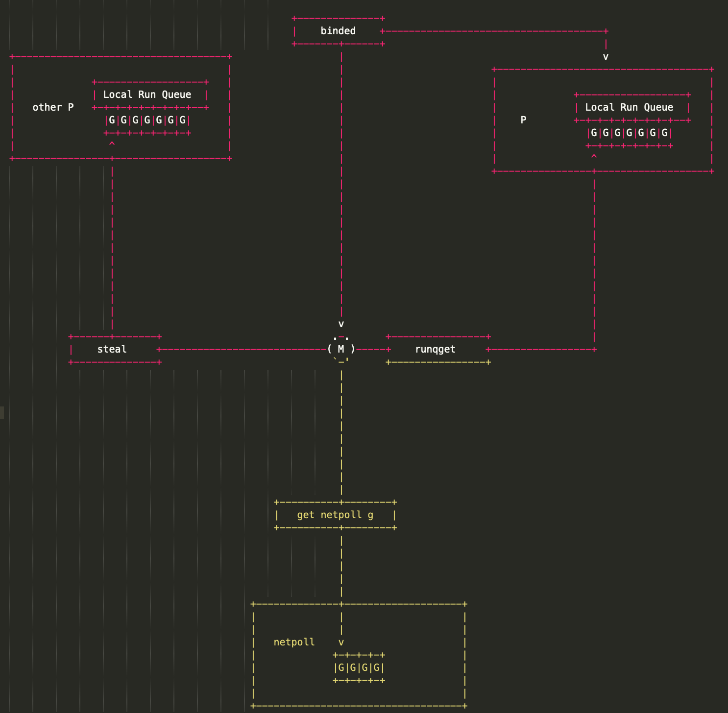 曹大 golang notes GPM 三者关系